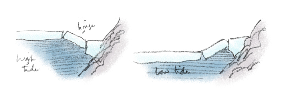 Two drawings illustrating the dynamics of the tide crack, where the sea ice rises and falls with the tide.  There is a chunk of ice attached to the land, another chunk of ice adjacent to it, and then the ice floating on the surface of the sea.  At high tide the floating ice is higher than the ice attached to the land, and at low tide it is lower.  The 'hinge' piece connects the two.